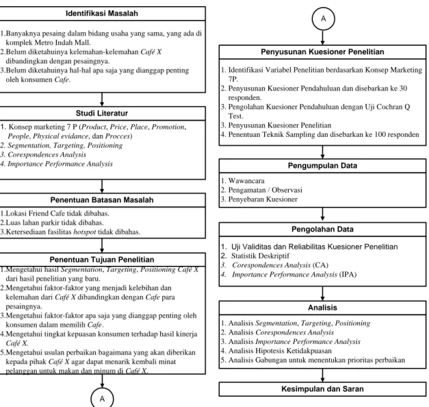 Gambar 3. Flowchart Metodologi Penelitian 