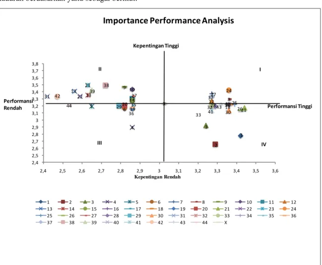 Gambar 6. Importance Performance Analysis 