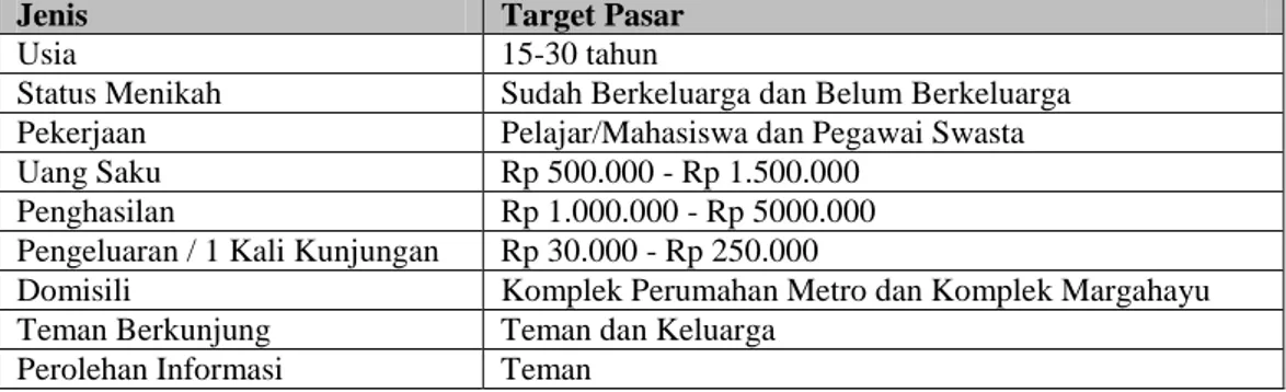 Tabel 1. Target Pasar 