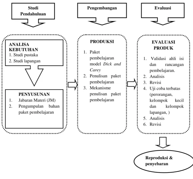Gambar 1. Pengembangan Paket Pembelajaran Model Dick and Carey Materi  Trigonometri Melalui Reseach and Development (R &amp; D) 