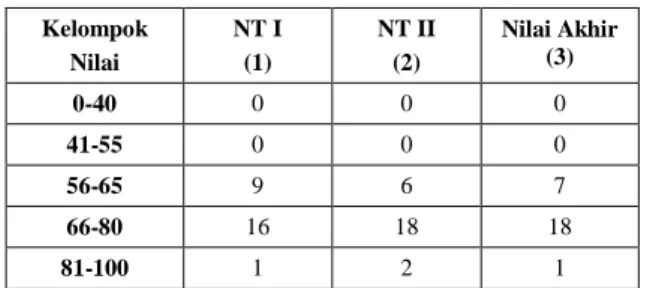 Tabel 9. Nilai Akhir Mahasisiwa Kelompok Nilai NT I(1) NT II(2) Nilai Akhir(3) 0-40 0 0 0 41-55 0 0 0 56-65 9 6 7 66-80 16 18 18 81-100 1 2 1