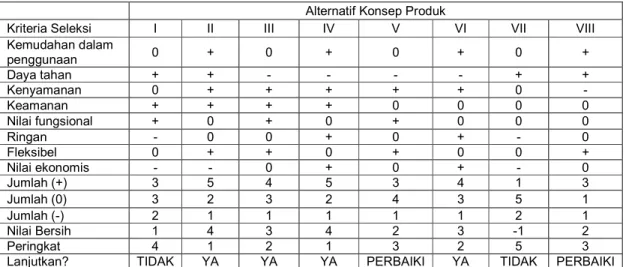 Tabel 7. Matrik Penyaringan Konsep 
