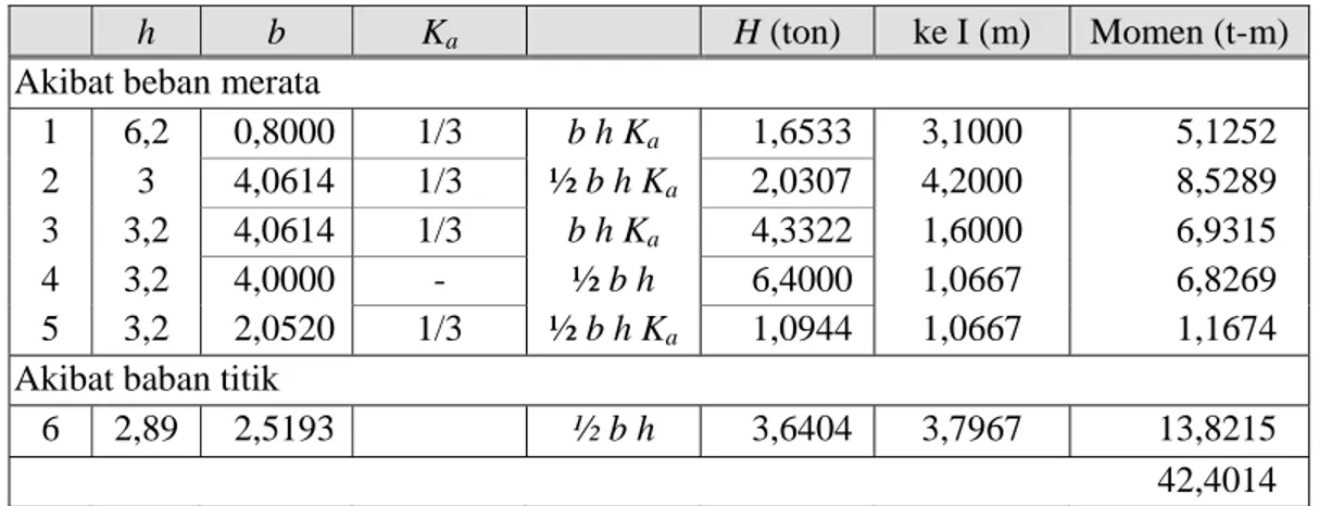 Tabel 4.3 Perhitungan Gaya Horisontal (E a ) dan Momen (t-m), ditinjau untuk tiap 1 m thd ttk I 