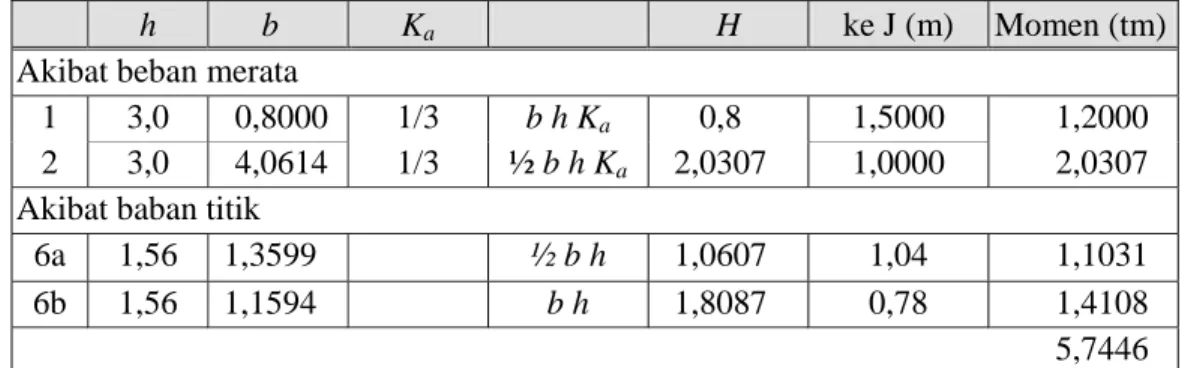 Tabel 4.4 Perhitungan Gaya Horisontal (E a ) dan Momen (t-m), ditinjau untuk tiap 1 m thd ttk J 