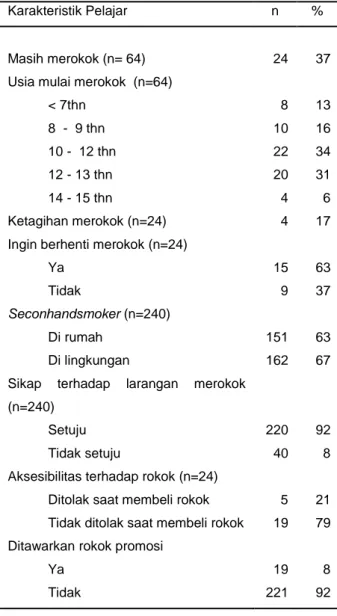 Tabel 4.   Profil merokok  pada perlajar    di  tiga  SMP  di Padang 