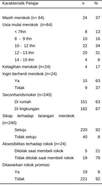Tabel 4.   Profil merokok  pada perlajar    di  tiga  SMP  di Padang 