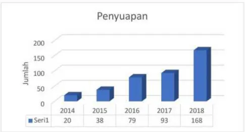Grafik 2.2 Tingkat Penyuapan dari Tahun ke Tahun 