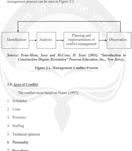 Figure 2.1. Management Conflict Process 
