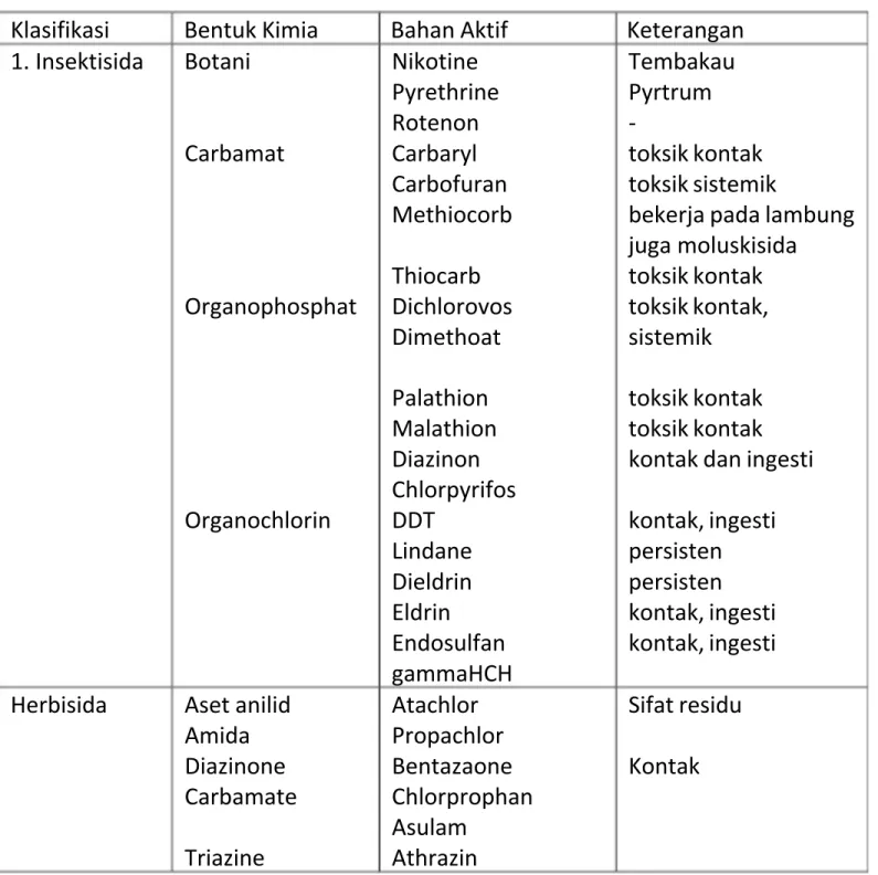 Tabel 1. Klasifikasi Pestisida