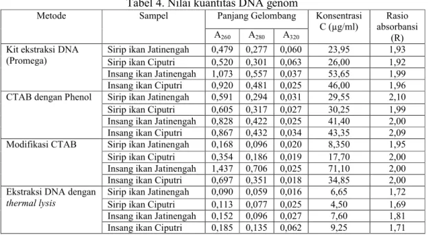 Tabel 4. Nilai kuantitas DNA genom