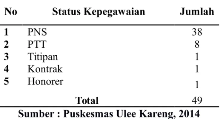 Tabel 2.3Status Kepegawaian yang ada di Wilayah Puskesmas Ulee Kareng No Status Kepegawaian Jumlah