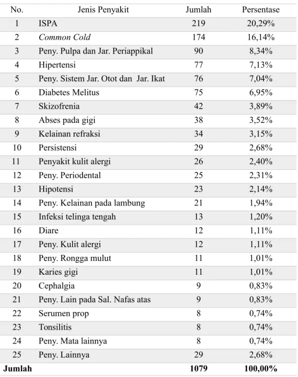 Tabel 4.1. Distribusi penyakit Pasien di Puskesmas Ulee Kareng 2015