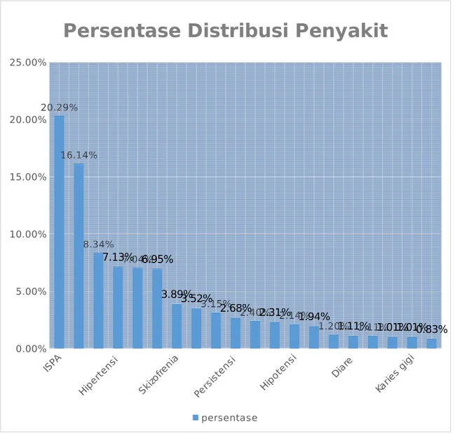 Gambar 4.1. Grafik distribusi persentase penyakit Pasien di Puskesmas Ulee Kareng tahun 2015