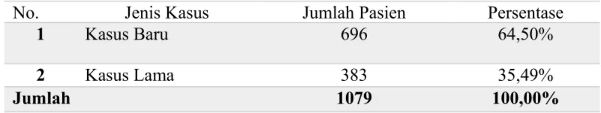 Grafik 3.2. Grafik Distribusi Pasien Berdasarkan Jenis Kasus