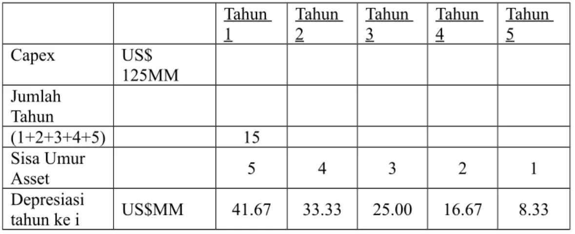 Tabel  IV-12   menunjukkan   contoh   perhitungan   metode  sum   of year digit ini, sehingga lebih gampang untuk memahaminya