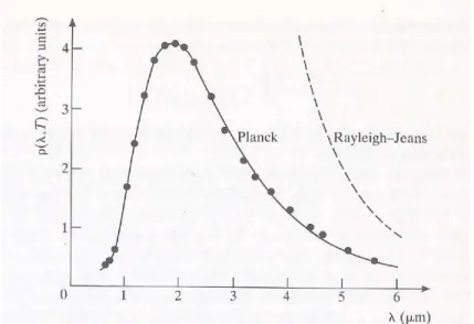Gambar 3.4: Perbandingan antara teori Planck dan Rayleigh-Jeans dengan eksperimen pada suhu 1600 K