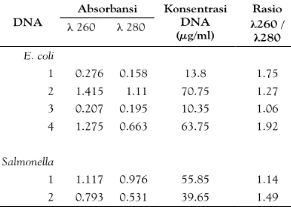 Tabel 1. Konsentrasi DNA Kromosom Hasil Isolasi
