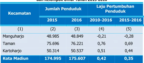 Tabel Jumlah Penduduk Kota Madiun Menurut Jenis Kelamin  dan Kelompok Umur Tahun 2015-2016