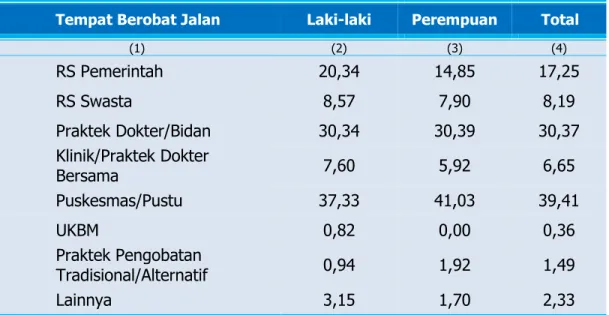 Tabel Persentase Penduduk Kota Madiun Menurut Jenis Kelamin   danTempat Berobat Jalan Tahun 2016 