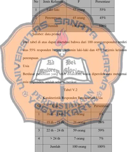 Tabel V.2Karakteristik Responden Berdasarkan Usia