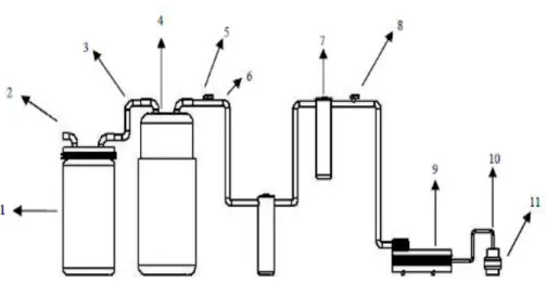 Gambar 1 : Rancangan Instalasi Pemurnian Biogas  Keterangan:  1.  Drum digester  2.  Kran   3