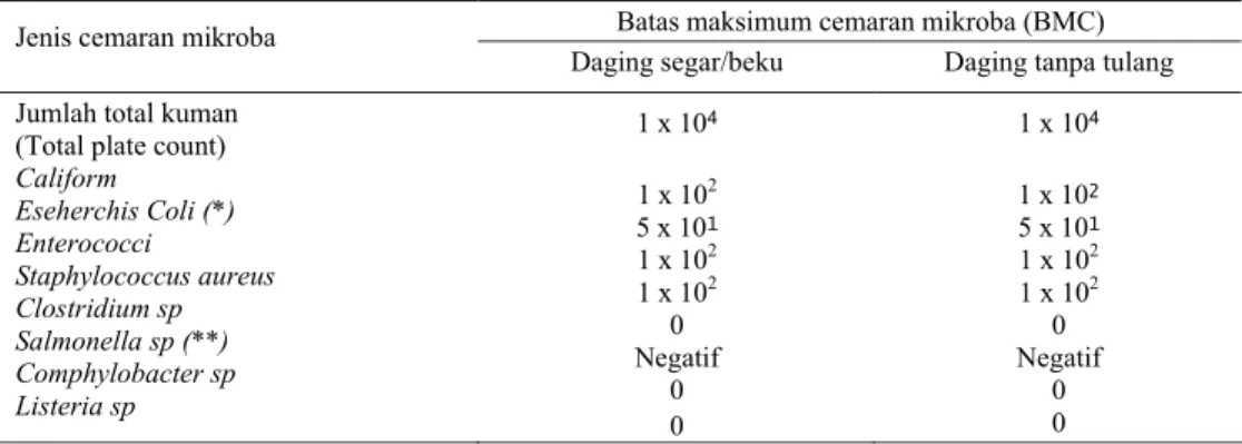 Tabel 2. Beberapa spesifikasi persyaratan mutu batas maksimum residu dalam bahan makanan daging  (dalam satuan mg/kg) 