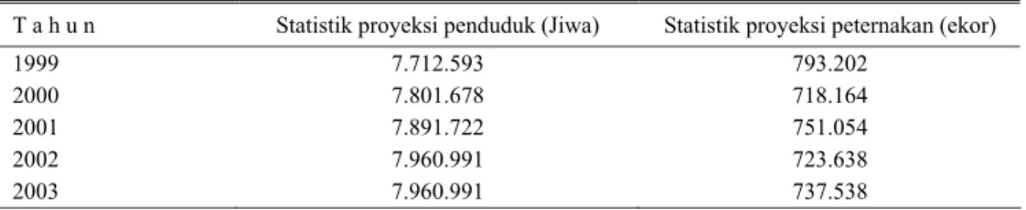 Tabel 3.  Statistik penduduk dan statistik peternakan di Sulawesi Selatan tahun 1999 – 2003 