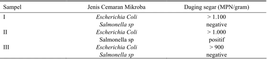 Tabel 6. Komposisi cemaran mikroba E.Coli dan Salmonella sp sampel daging yang berasal dari pasar  Pa’baeng-baeng di Makassar, pasar Sungguminasa di Gowa dan Pasar Maros di Maros 