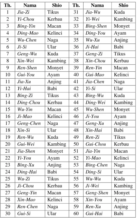 Tabel 22. Shio dalam Siklus Tahunan (60 tahun) 