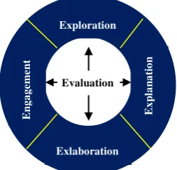 Gambar 2.1  Siklus Learning Cycle 5E 