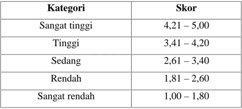 Tabel 8. Kategori Skor Rata-Rata