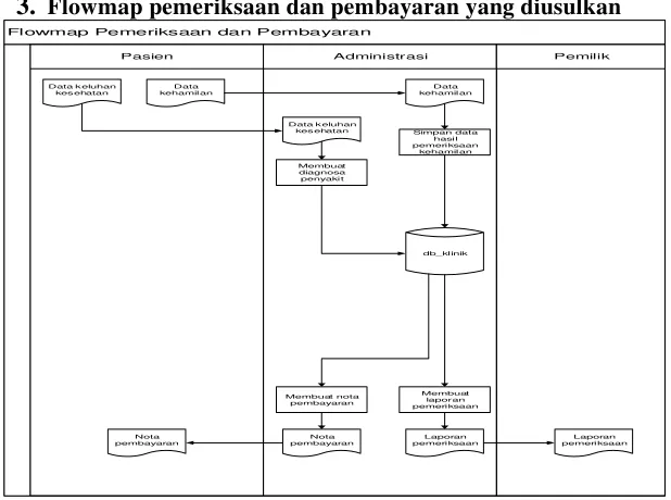 Gambar 4.2 Flowmap persediaan obat yang diusulkan 