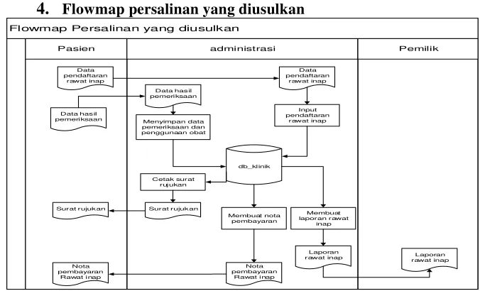 Gambar 4.4 Flowmap persalinan yang diusulkan 