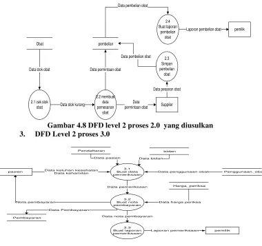 Gambar 4.8 DFD level 2 proses 2.0  yang diusulkan 