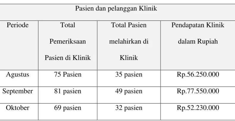 Tabel 1.2 Pasien pada periode bulan agustus – Oktober 2015 di Klinik 