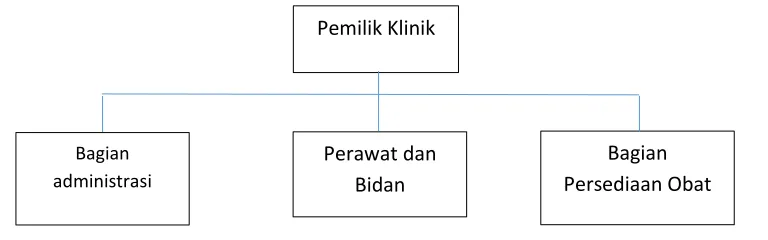 Gambar 3.1 Struktur Organisasi Perusahaan 