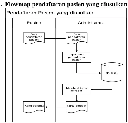 Gambar 4.1 Flowmap pendaftaran pasien yang diusulkan 