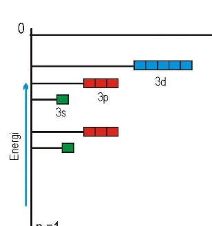 Gambar 1.9  Tingkatan energi orbital pada atomberelektron banyak