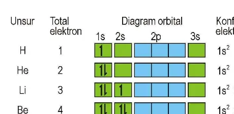 Gambar 1.14  Diagram orbital O, F, Ne dan Na