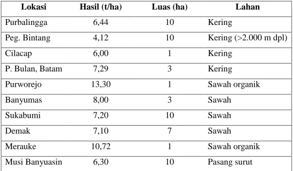 Tabel 3. Hasil uji multi lokasi padi gogo aromatik Inpago Unsoed-1  Lokasi  Hasil (t/ha)  Luas (ha)  Lahan 