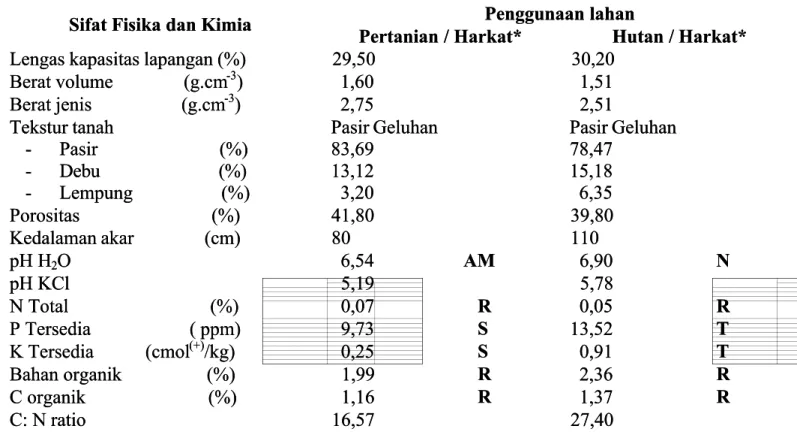 Tabel  1.  Hasil  analisis  sifat  fisika  tanah,  kimia  tanah  dan  kedalaman  perakaran  padaEntisol  lahanTabel  1