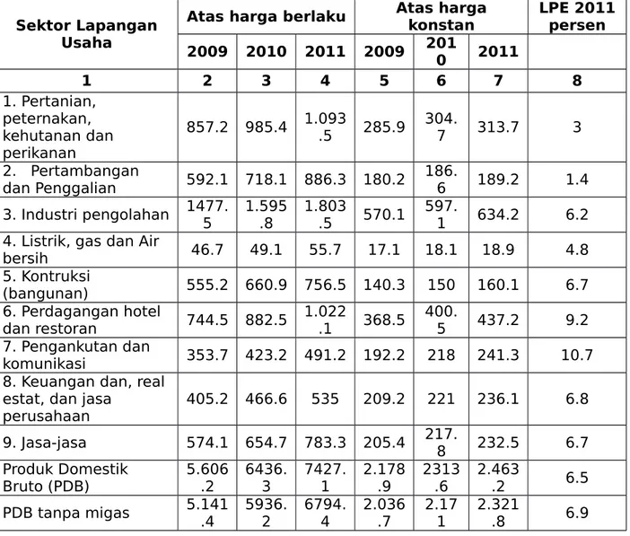 Tabel tersebut menampilkan bersaran PDB Indonesia baik bersifat nominal   (atas   harga   berlaku)   maupun   bersifat   riil   (atas   harga   konstan) dari tahun ke tahun