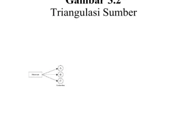 Gambar 3.1 Triangulasi Teknik