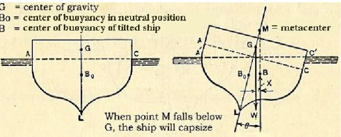Gambar stabilitas kapal  Kedudukan titk berat kapal, titik apung kapal , dan titik metasentrum kapal