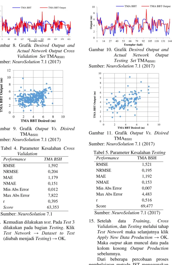 Gambar  8.  Grafik  Desired  Output  and  Actual Network Output Cross  Validation  Set TMA BSH1 