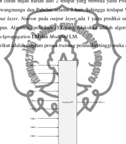 Gambar 3.3 Diagram proses training peramalan tinggi muka airSungai  Bengawan Solo 