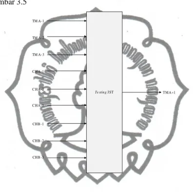 Diagram  peramalan  tinggi  muka  air  dengan  Modified  LM dapat  dilihat  pada  gambar 3.5  Te stin g J STTM A-1TM A-3TM A-2C HA-1 C HA-3C HA-2 CHB -1 CHB -3CHB -2 TM A+1