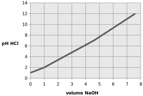 Grafik titrasi II asam kuat dan basa kuat berdasarkan praktikum