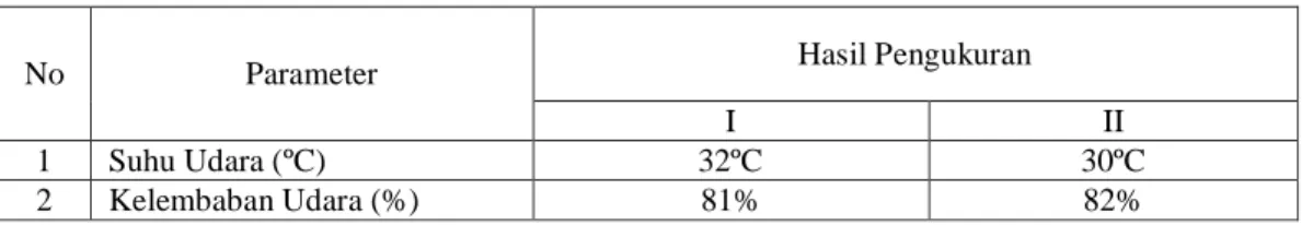 Tabel 2. Pengukuran suhu dan kelembaban lingkungan  