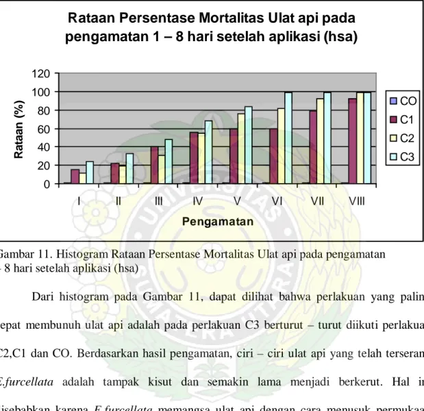 Gambar 11. Histogram Rataan Persentase Mortalitas Ulat api pada pengamatan            1  – 8 hari setelah aplikasi (hsa) 